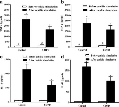 Cytokine Levels In Supernatant Before And After Conidia Stimulation Download Scientific