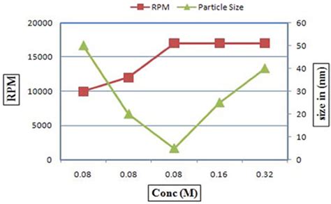 Synthesis Of Mos2 Ultrafine Particles Influence Of Reaction Condition On The Shape And Size Of