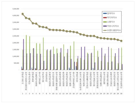 브랜드평판 기타 공공기관 브랜드 2021년 6월 빅데이터 분석결과1위 대한적십자사 2위 한국사회복지협의회 3위 주택