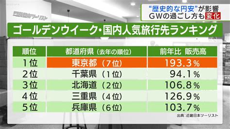 Gwの過ごし方も変化国内旅行が人気 歴史的な円安の影響で｜tokyo Mx（プラス）