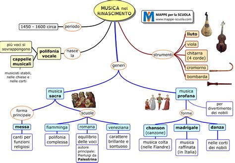 Mappe Per La Scuola MUSICA RINASCIMENTALE