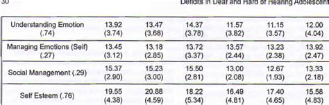 Correlations Between Emotional Intelligence Measures And Self Esteem