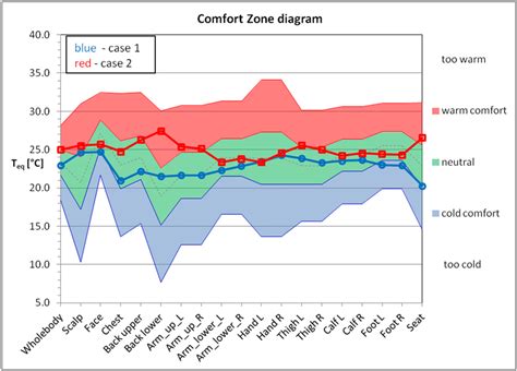 Example of comfort zone diagram. | Download Scientific Diagram