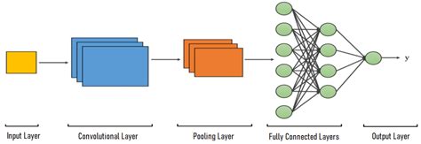 Architecture Of The Cnn Algorithm Download Scientific Diagram