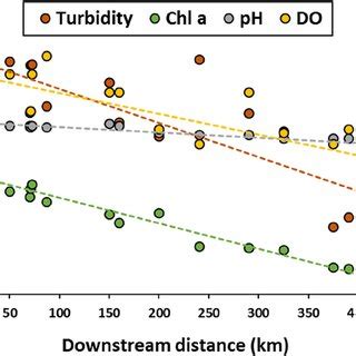 Spatial Variation Of Water Quality Parameters Along The Salado River