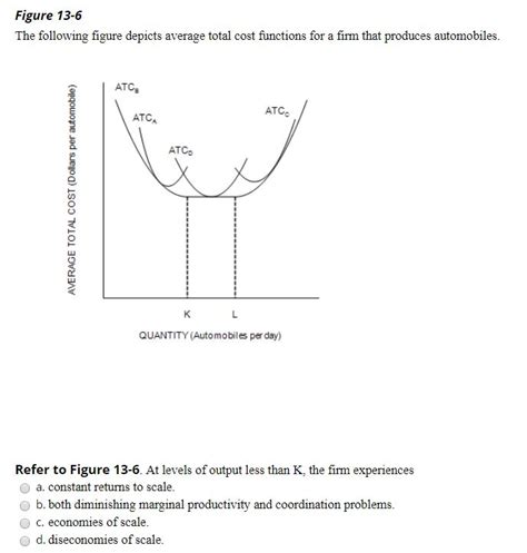 Solved Figure The Following Figure Depicts Average Chegg