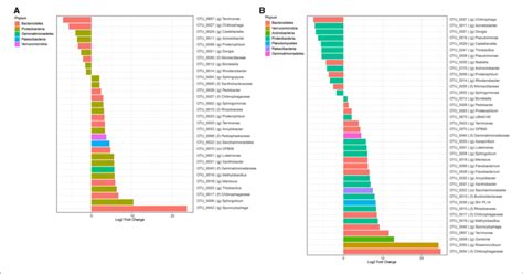 Differential Analysis Representing Each OTU Whose Relative Abundance