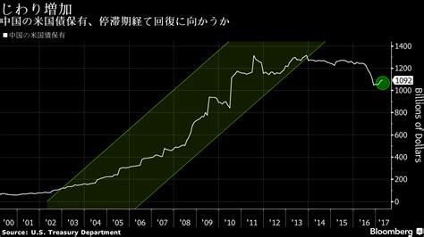 中国の米国債保有、4月は半年ぶり高水準に増加－米財務省 Bloomberg