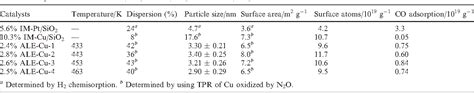 Table 1 From Low Temperature Water Gas Shift Reaction On Cu Sio2