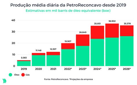 Petroreconcavo Foco Maturar Campos E Aumentar Produ O