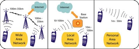 Types of wireless networks [5]. | Download Scientific Diagram