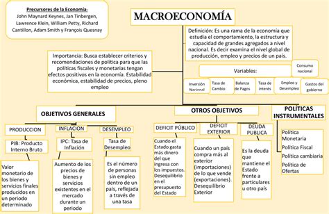 Mapa Conceptual Macroeconomia Mapa Mental Images And Photos Finder