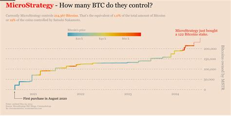 MicroStrategy Bitcoin Holdings With Charts