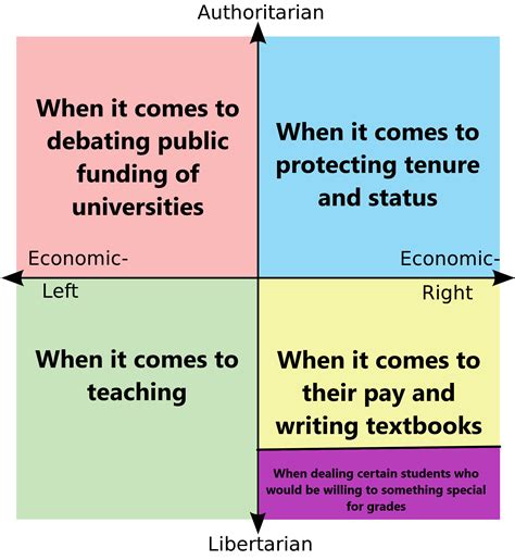 Where University Professors Are On The Compass R Politicalcompassmemes