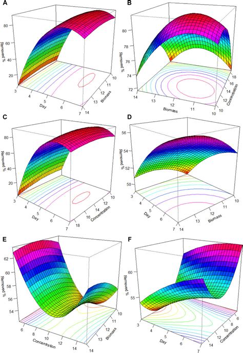 Response Surface Methodology Example Lesson Response Surface