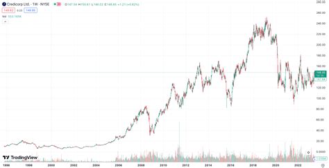 Es Recomendable Invertir En Credicorp En