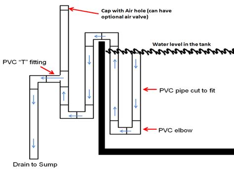 Aquarium Plumbing Basics With Images Diy Aquarium Aquarium Sump