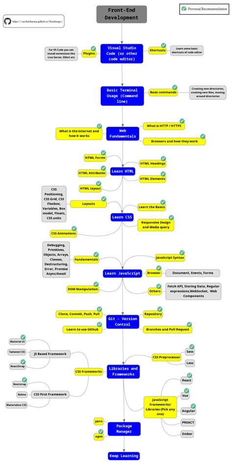 Front End Web Development Full Roadmap DevsDay Ru