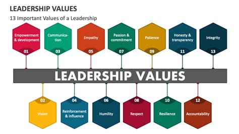 Leadership Values PowerPoint and Google Slides Template - PPT Slides