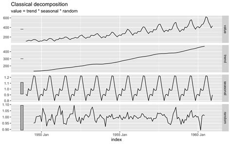 Decomposition Of Time Series