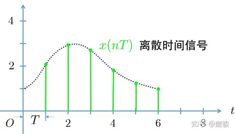 信号与系统漫谈第33讲：离散时间傅里叶变换（dtft） 知乎