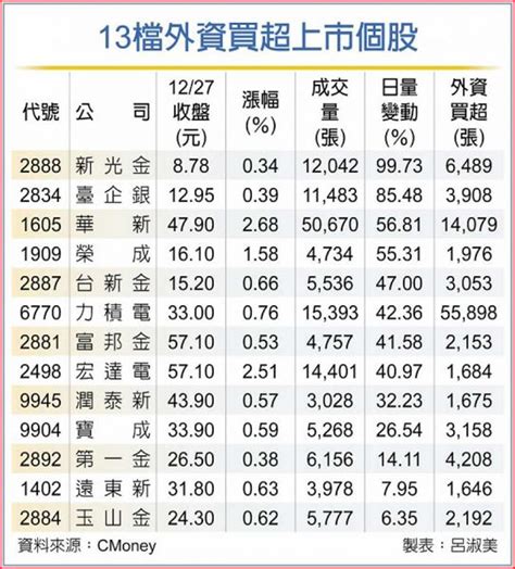 元月重要指標 外資全面敲進13檔 爆買這檔 證券 工商時報