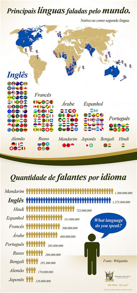 Forma De Comunicação Verbais De Países Línguas - As Línguas Mais Faladas no Mundo - Listen & Learn Brasil