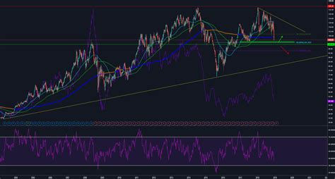 Chevron Analysis For NYSE CVX By Antonio Trader TradingView