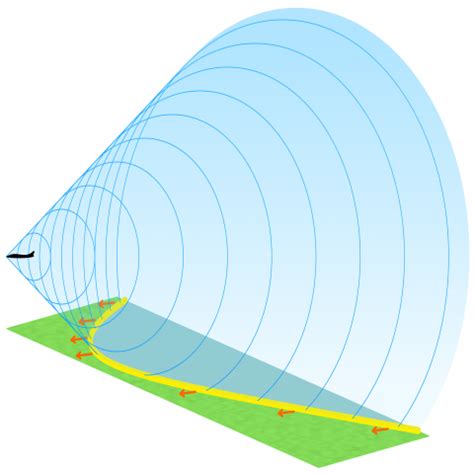 What Is Supersonic Speed? - National Aviation Academy