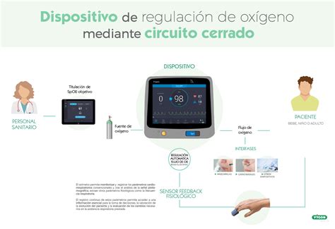 Dispositivo De Regulación De Oxígeno Mediante Circuito Cerrado Campus Vygon