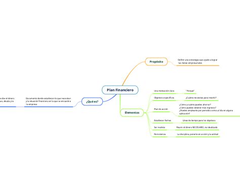 Plan Financiero Mind Map