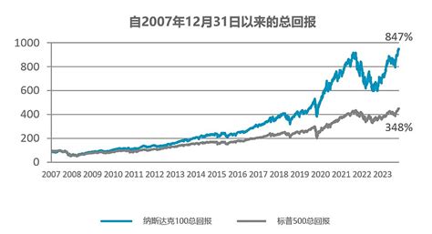 纳斯达克100指数 ─ 21世纪的基准 本文转载自纳斯达克指数公众号 相关产品：纳指100etf 纳斯达克100指数 于1985年1月31日