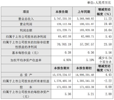 安徽建工上半年净利润6 55亿元，同比增5 45 我的钢铁网