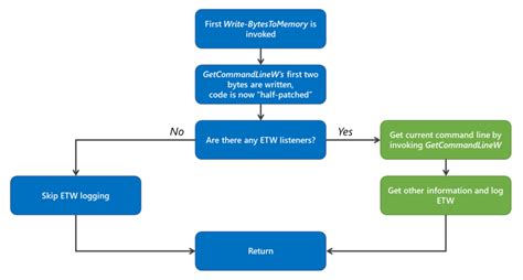 Microsoft Teams Flow Chart Images And Photos Finder