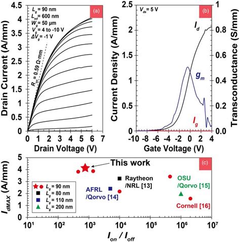 researchers develop alscn based gan transistors   amm  current