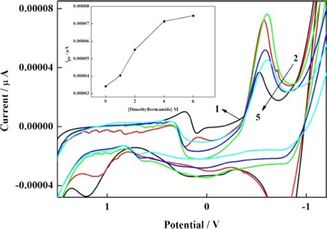 Cyclic Voltammogram Of 71 × 10 −4 M Ddp Dye With Dmf At A Scan Rate Download Scientific