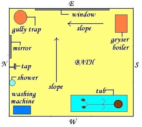 Vastu For Bathroom And Toilet Location Of Toilet Bathroom As Per Vastu