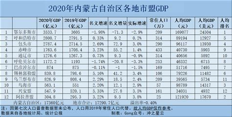 2020年内蒙古各市gdp，鄂尔多斯市高居榜首，呼和浩特人均第五腾讯新闻