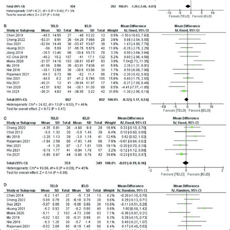 Forest Plot Showing Effect Sizes And Ci In The Patient Reported