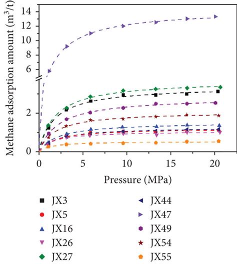 Absolute Methane Adsorption Isotherms Of Shale And Coal Samples A