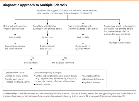 Multiple Sclerosis Causes Symptoms Signs Diagnosis And Treatment