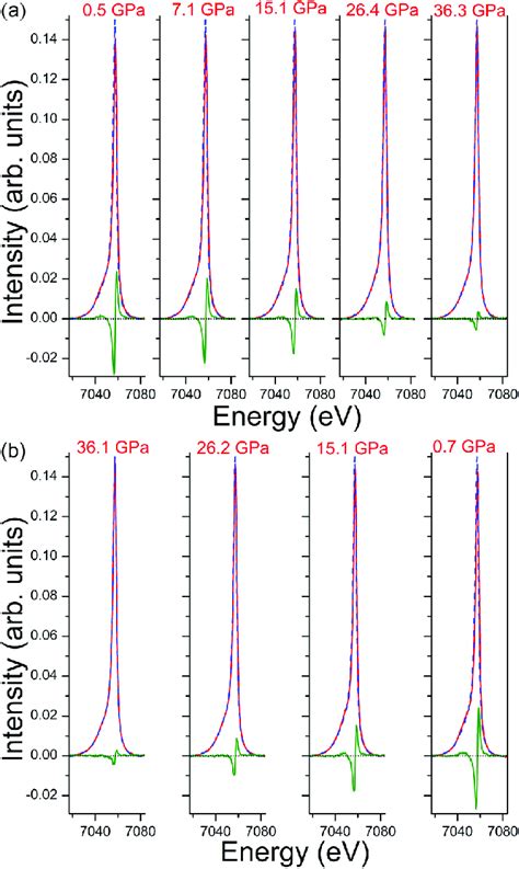 Fe Kβ XES spectra of the Fe 78 Si 9 B 13 MG at room temperature during