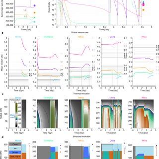 Orbital Structural And Thermal Evolution Of Saturns Mid Sized Moons