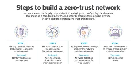 Demystifying Zero Trust A Comprehensive Guide To Architecture And Security