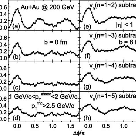 Transverse Momentum Spectra Of Mid Pseudorapidity η Download Scientific Diagram