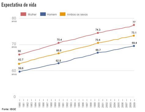 Expectativa De Vida Do Brasileiro Atinge 73 1 Anos Diz IBGE VEJA