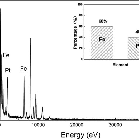 The XRD Pattern Of The Typical Synthesized FePt Nanoparticles