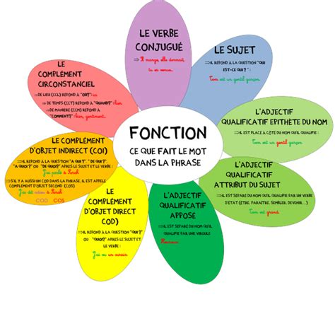 Analyse Grammaticale Fonction Des Mots Nature Et Fonction Grammaire