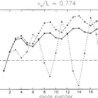 Damping Constant Of The First 20 Eigenmodes For The System And