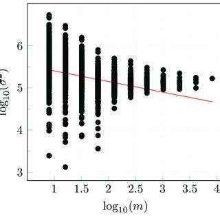 variance time diagram  scientific diagram